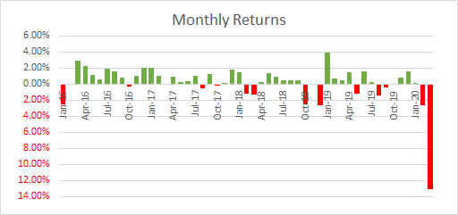 Event Driven Monthly Returns
