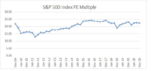 S&P 500 PE Multiple