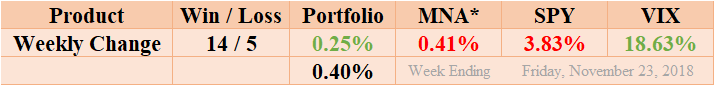 MNA SPY VIX Returns Table 20181123