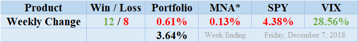 MNA SPY VIX Returns Table 20181207