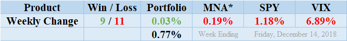 MNA SPY VIX Returns Table 20181214