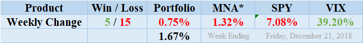 MNA SPY VIX Returns Table 20181221