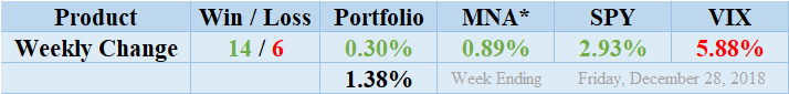 MNA SPY VIX Returns Table 20181228