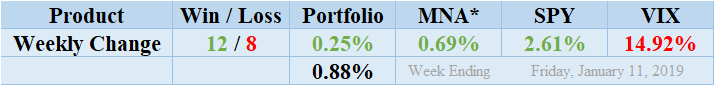 MNA SPY VIX Returns Table 20190111