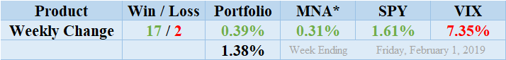 MNA SPY VIX Returns Table 20190201