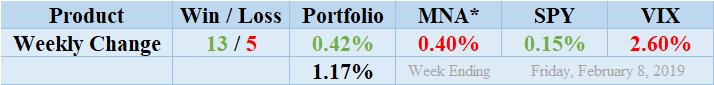 MNA SPY VIX Returns Table 20190208