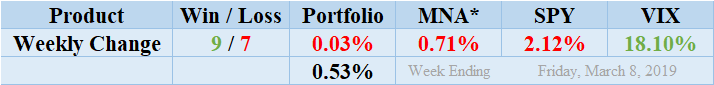 MNA SPY VIX Returns Table 190308