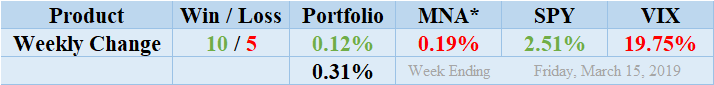 MNA SPY VIX Returns Table 20190315