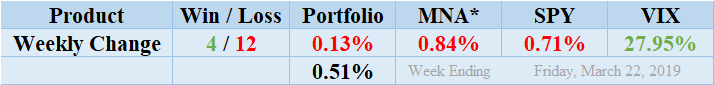 MNA SPY VIX Returns Table 20190322