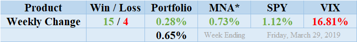 MNA SPY VIX Returns Table 20190329