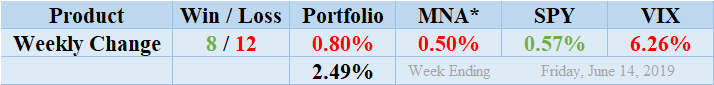 MNA SPY VIX Returns Table 20190614