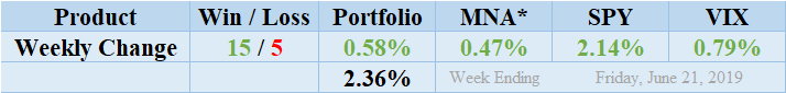 MNA SPY VIX Returns Table 20190621