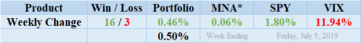 MNA SPY VIX Returns Table 20190705