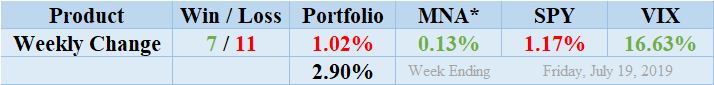 MNA SPY VIX Returns Table 20190719