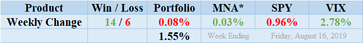 MNA SPY VIX Returns Table 20190816