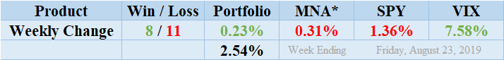 MNA SPY VIX Merger Arbitrage Returns Table 20190823