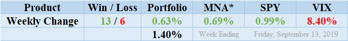 MNA SPY VIX Merger Arbitrage Returns Table 20190913