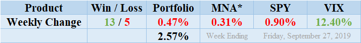 MNA SPY VIX Merger Arbitrage Returns Table 20190927