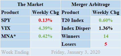 MNA SPY VIX Merger Arbitrage Returns Table 20200103