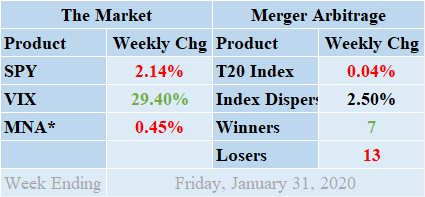 MNA SPY VIX Merger Arbitrage Returns Table 20200131