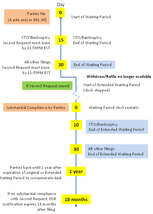 HSR Filing Timeline